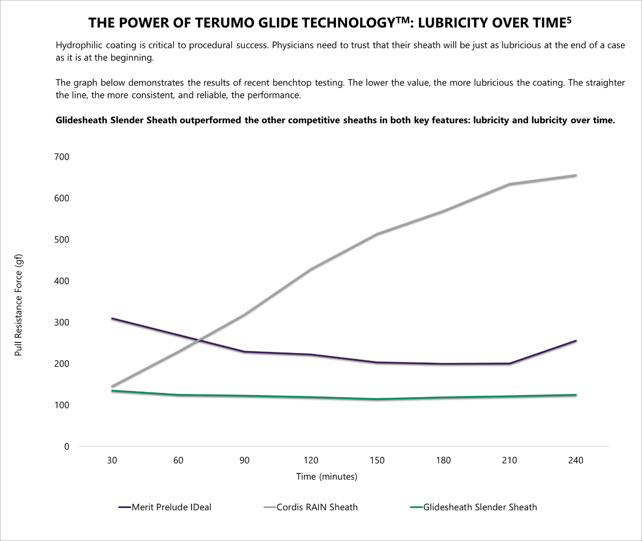 The Power of Terumo Glide Technology™: Lubricity over time