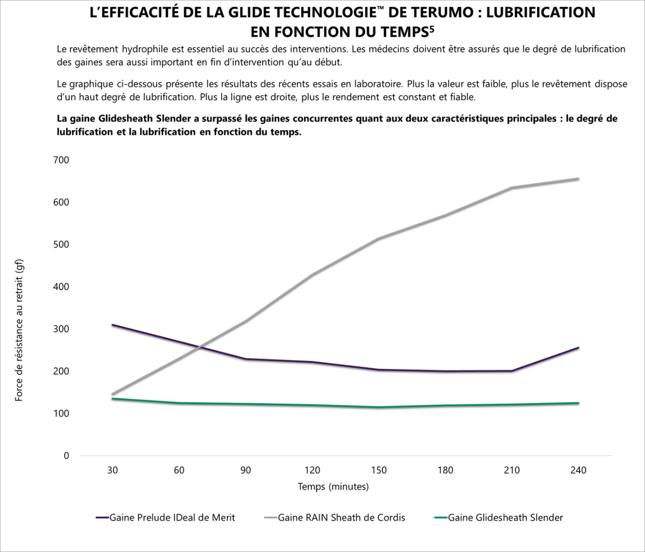 L’efficacité de la technologie Glide™ de Terumo : Lubrification en fonction du temps